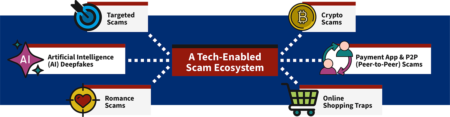 An infographic titled A Tech-Enabled Scam Ecosystem showing six types of scams including AI deepfakes, crypto, romance, and online shopping traps.