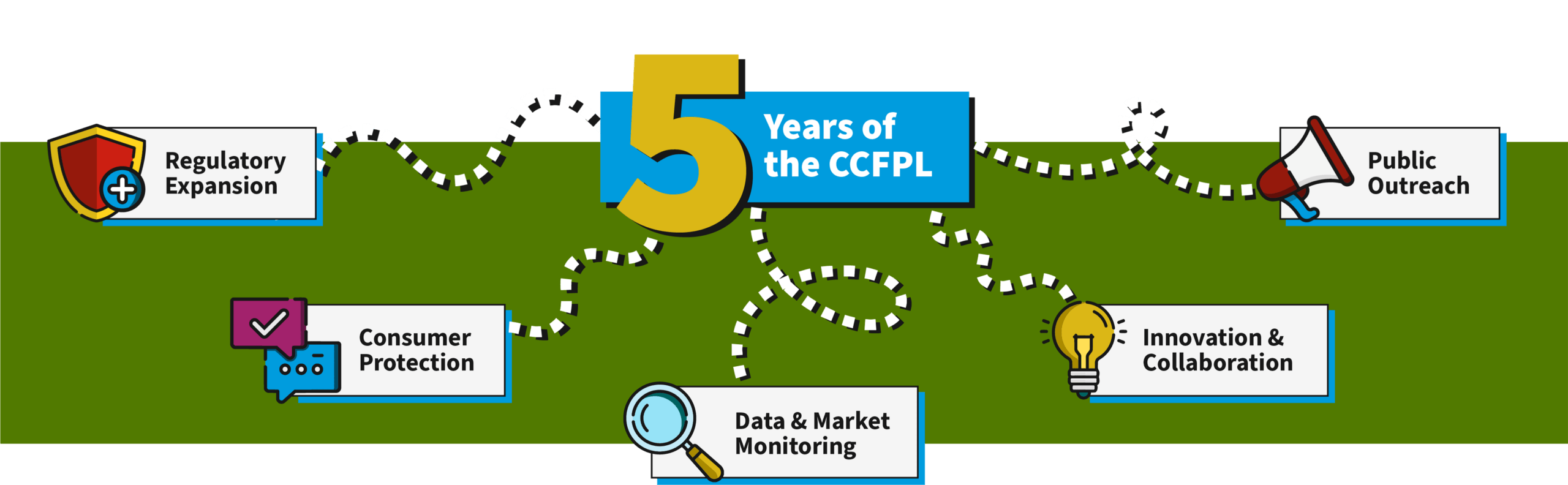 Five Years of the CCFPL 